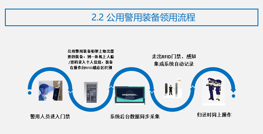 公用警用裝備柜領(lǐng)取流程